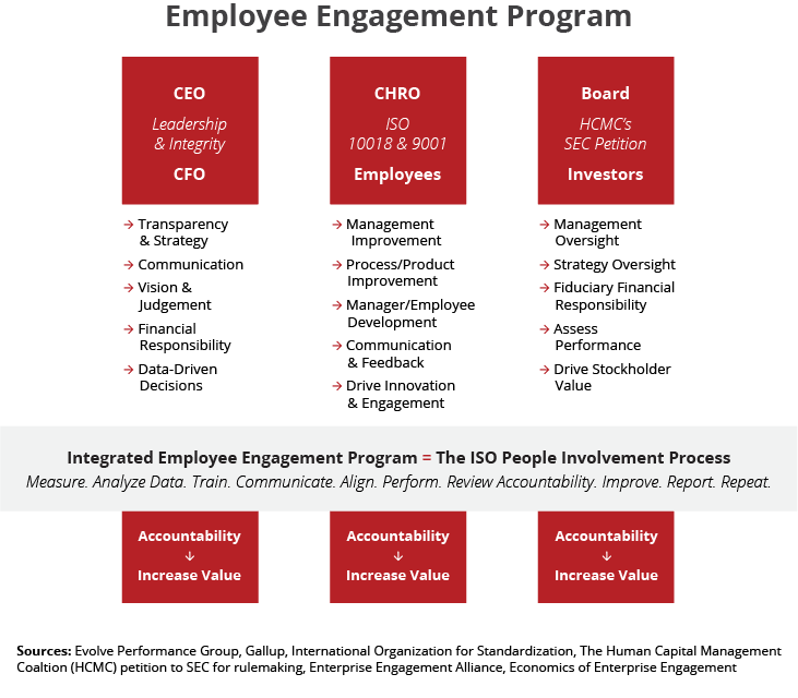 Improve Business Value by Implementing Employee Engagement Strategies
